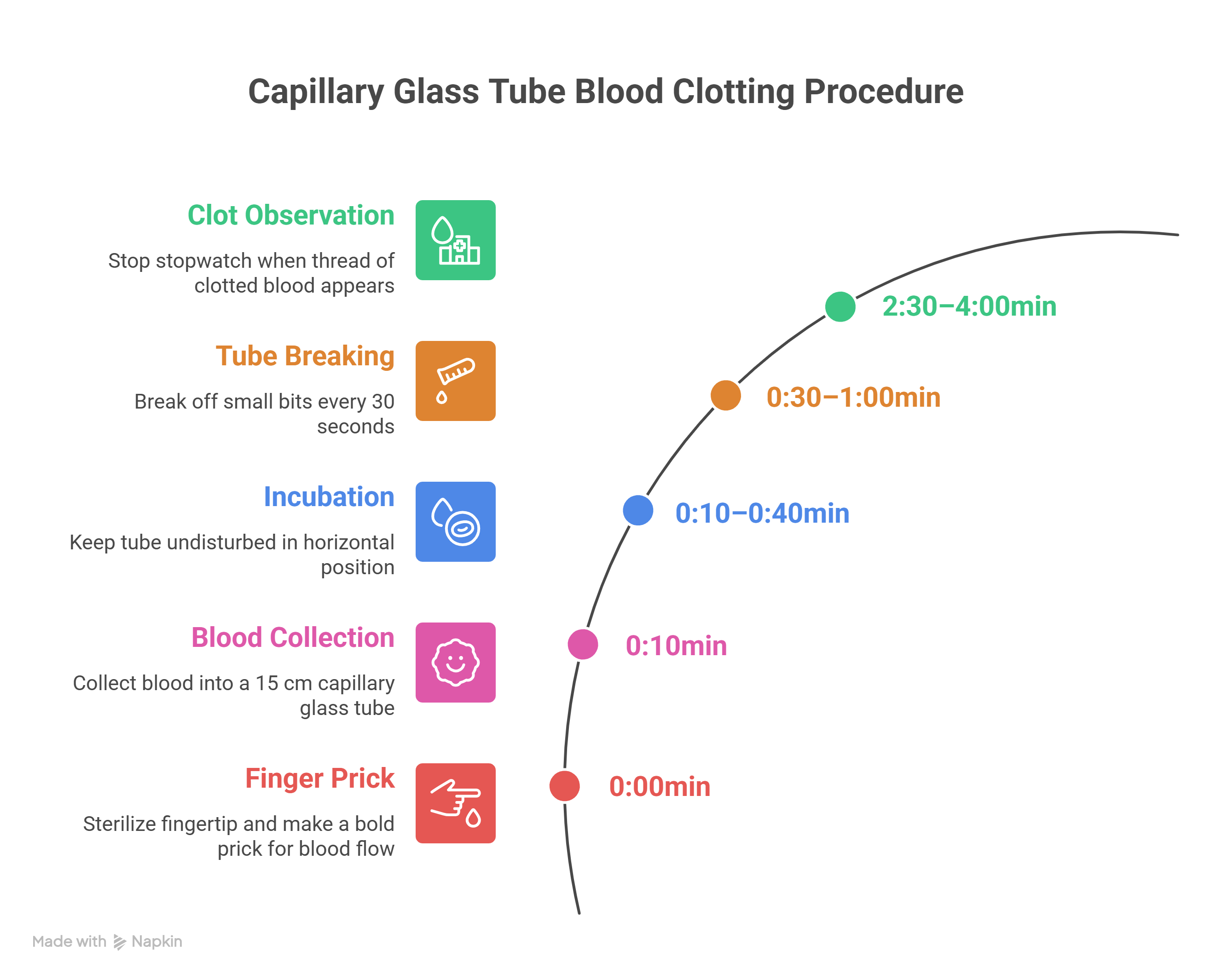 Procedure Clotting Time